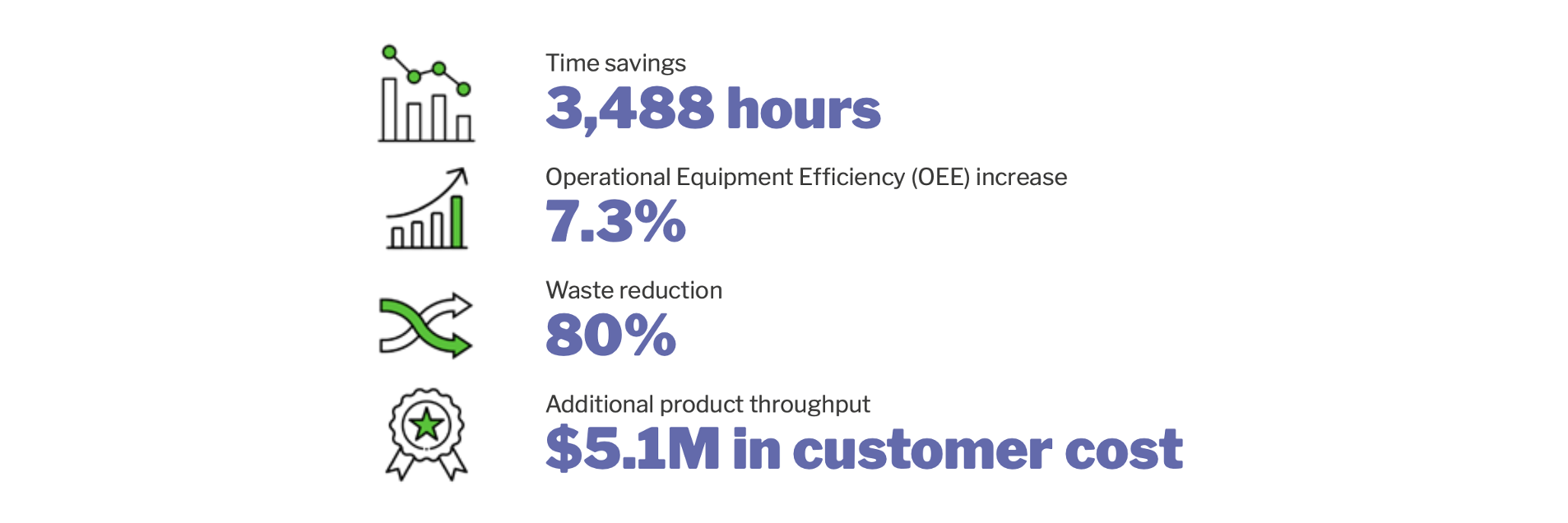 Time savings 3488 hours, operational equipment efficiency increase 7.3%, waste reduction 80%, additional product throughput $5.1M
